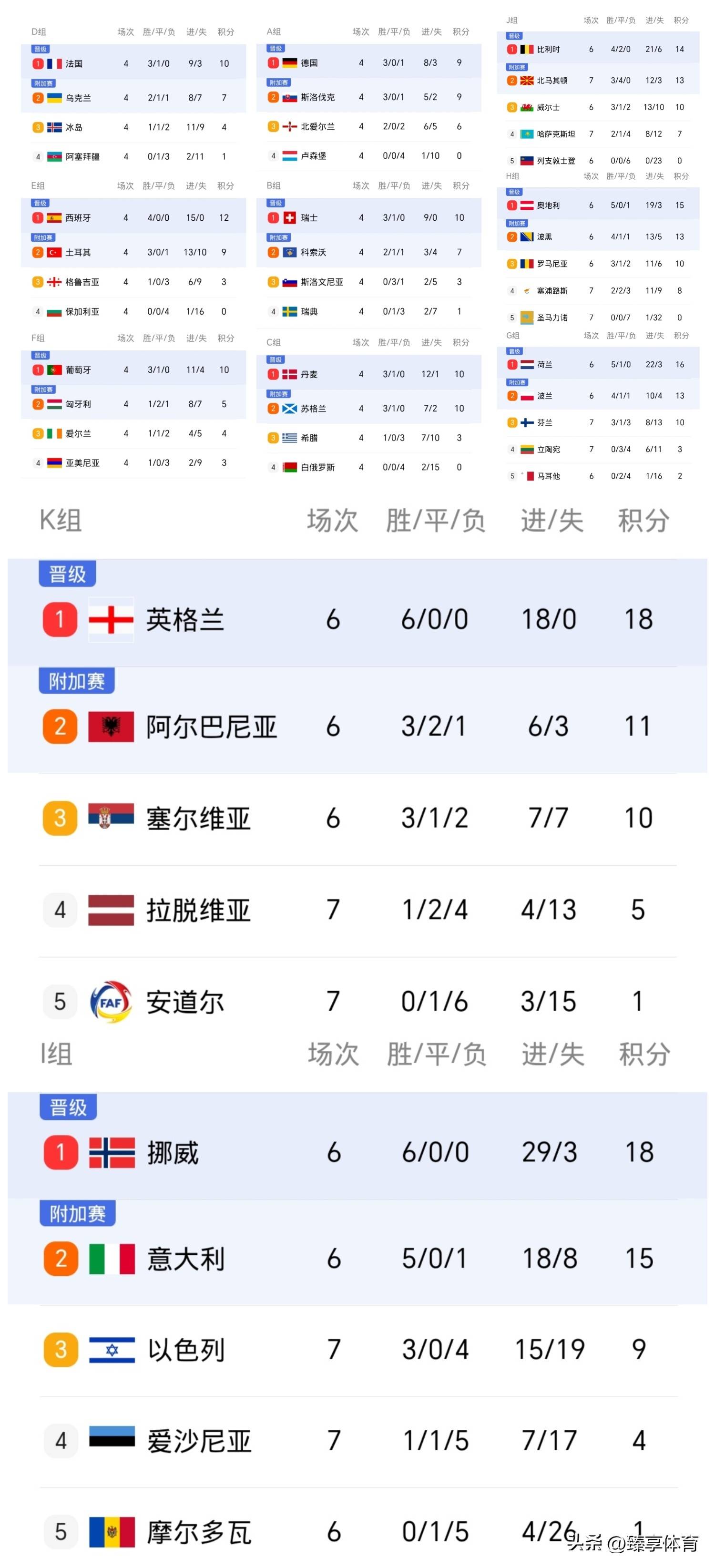 欧国联杯小组赛迎来大胜局面