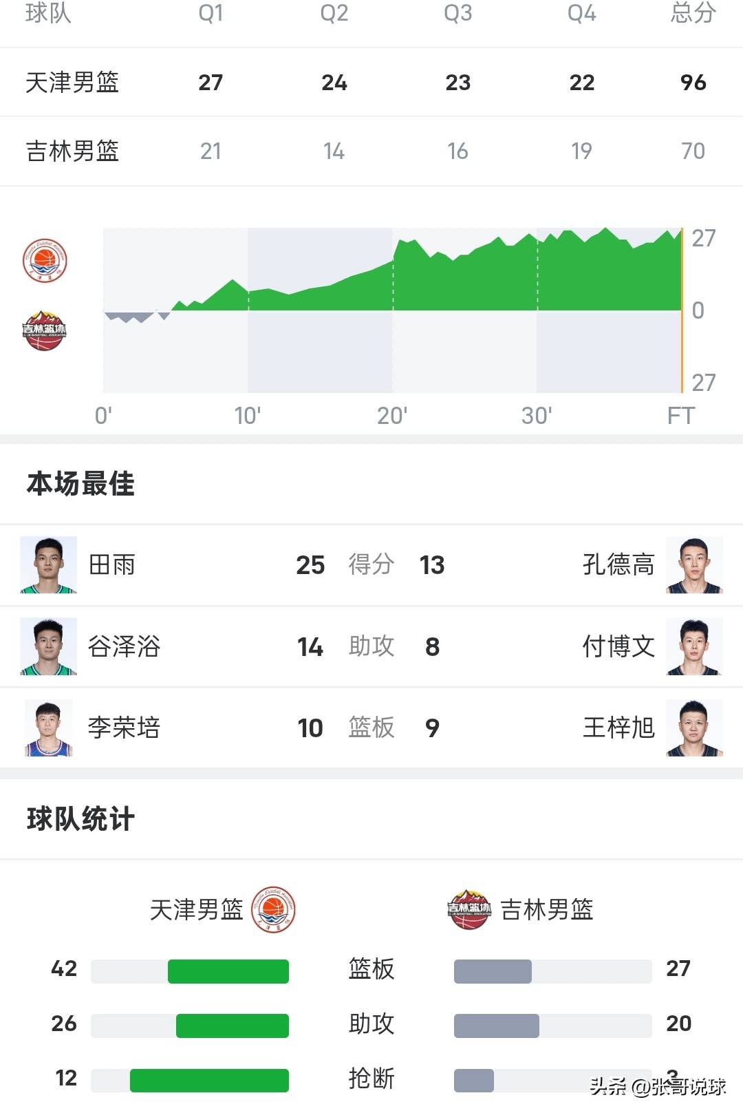 基础打得扎实！吉林男篮主场大胜，积分榜稳定上升的简单介绍